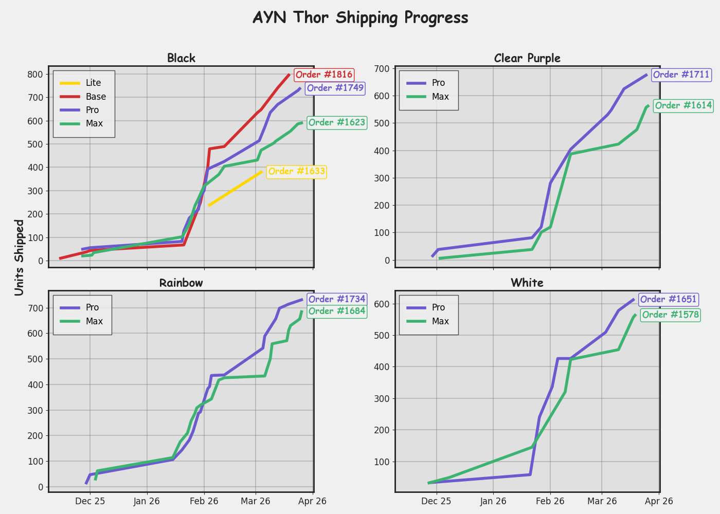 Shipping Progress Chart