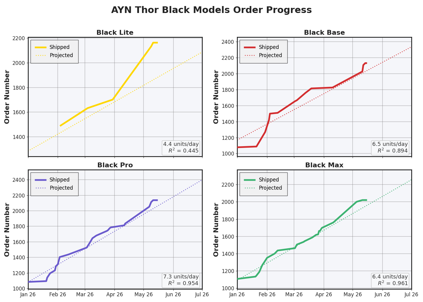 Black Models Order Distribution