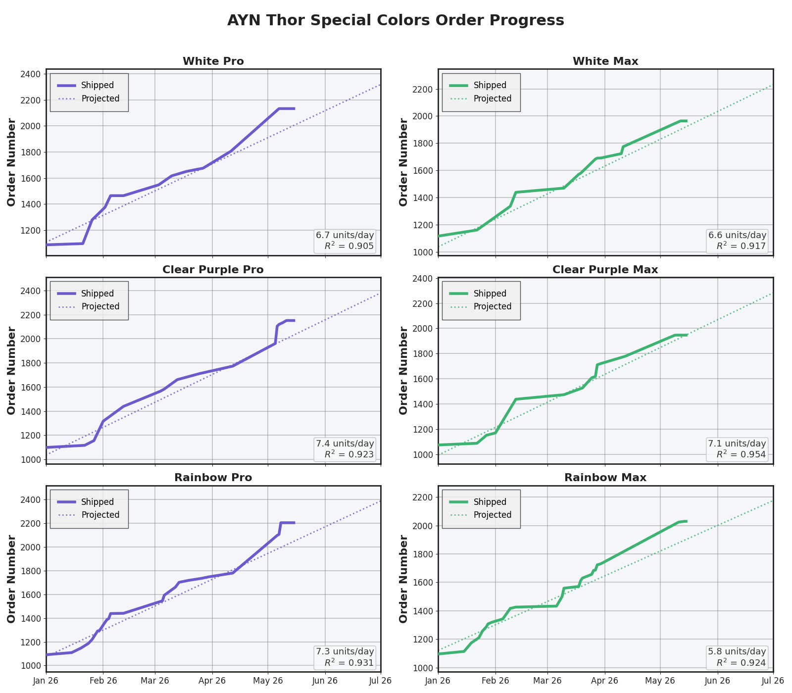 Color Models Order Distribution